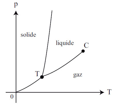 diagramme (p,T)