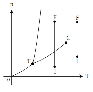 diagramme (p,T)